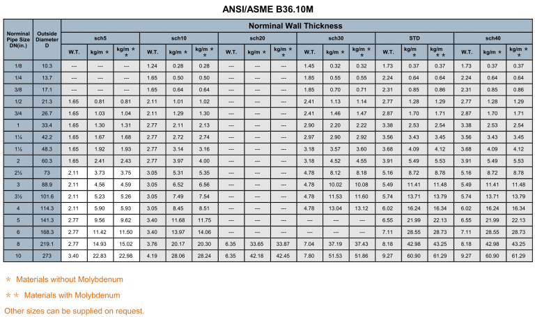 Stainless Steel Pipe Size ASME B36.10 - Walmai Tube