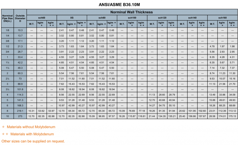 Stainless Steel Pipe Size ASME B36.10 - Walmai tube