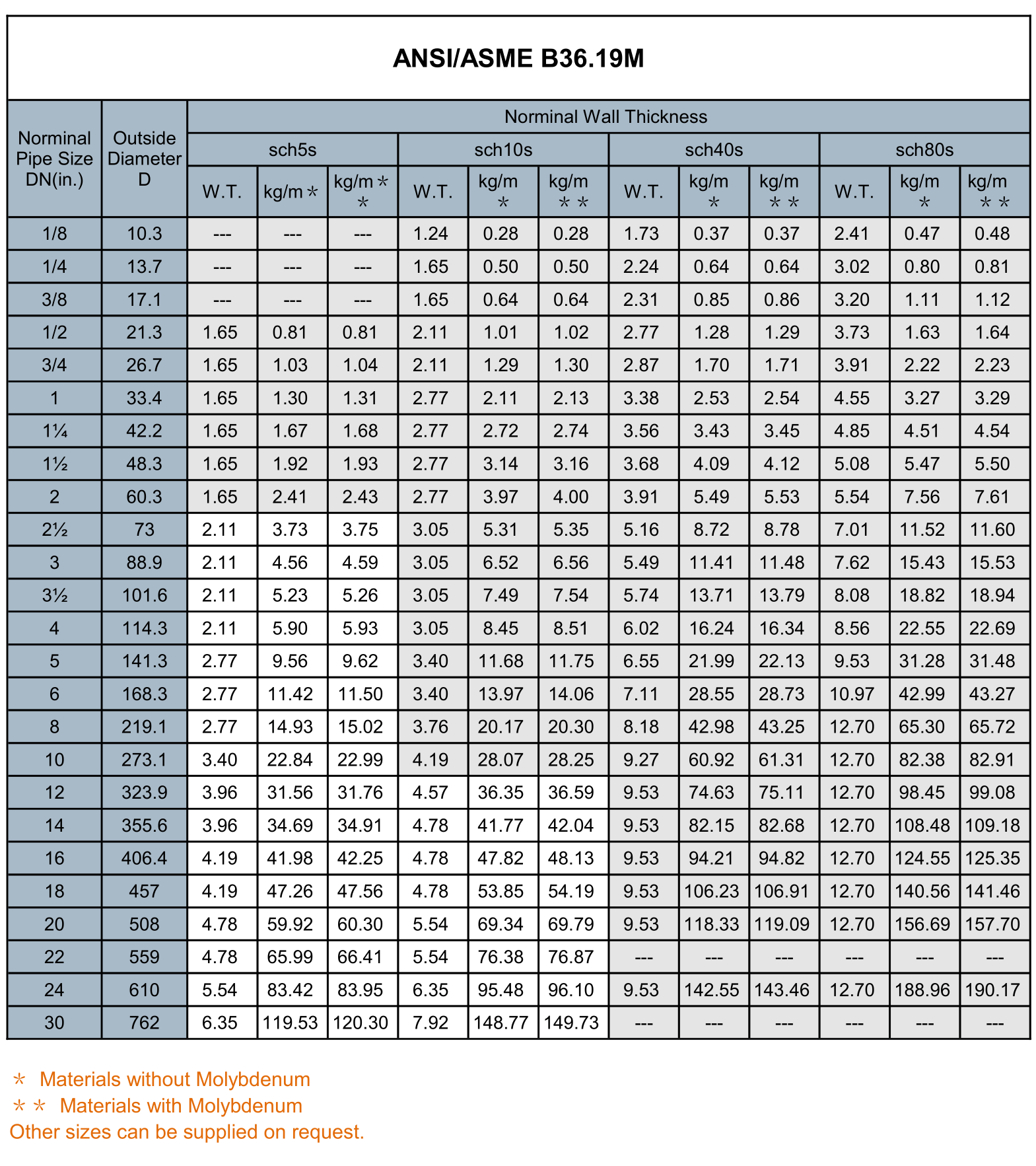 304 Stainless Steel Pipe Specifications Aisi Sae Cutting