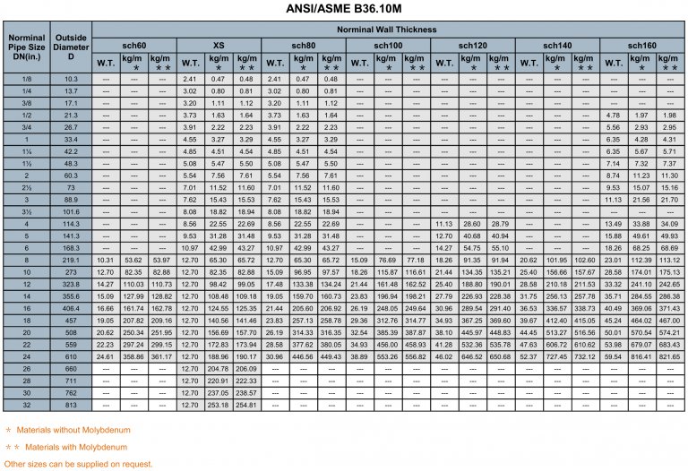 Stainless Steel Pipe Size ASME B36.10 - Walmai Tube