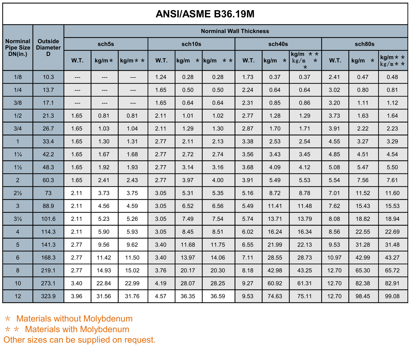 Stainless Steel Pipe Diameter Chart Mm