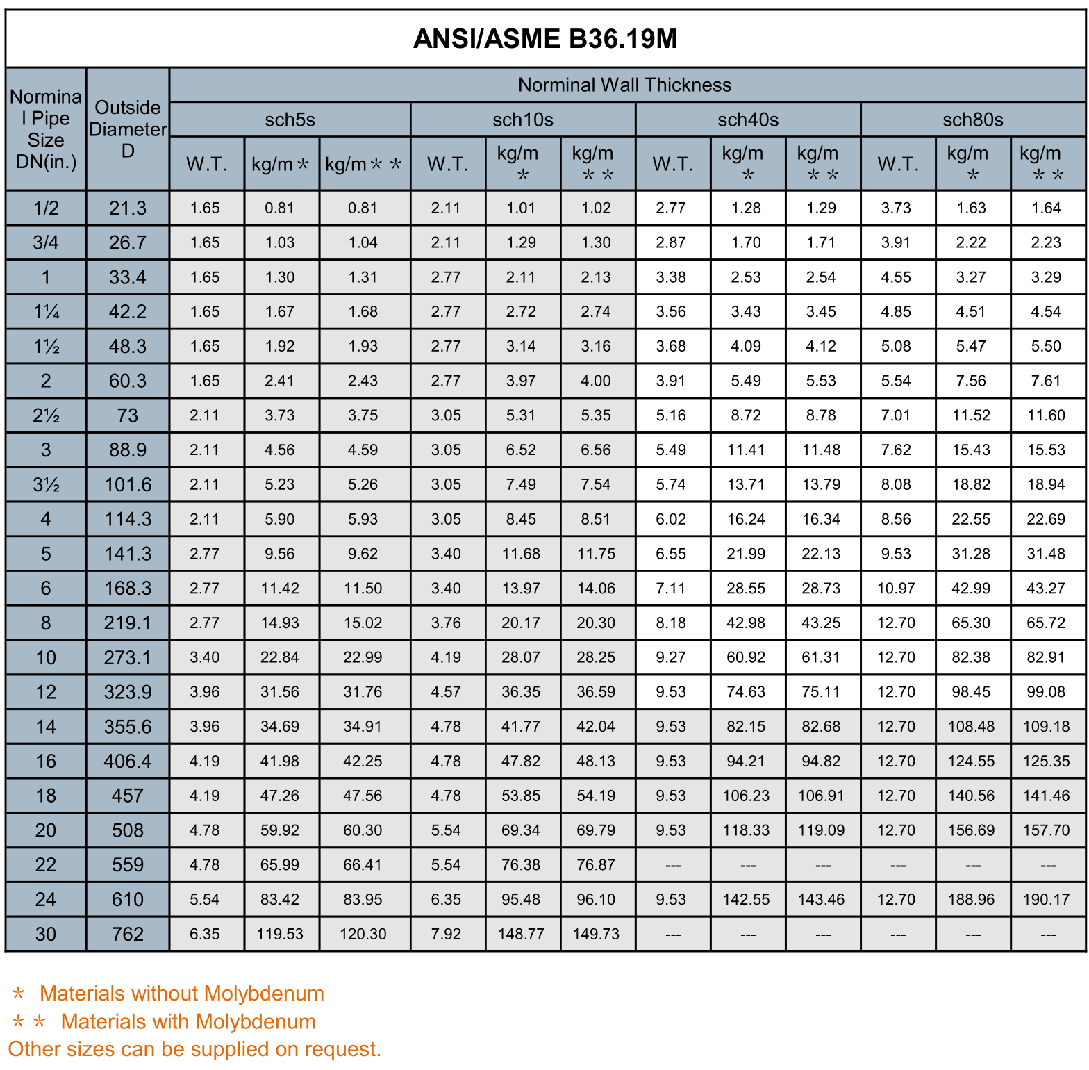 Stainless Steel Pipe Sizes In Mm