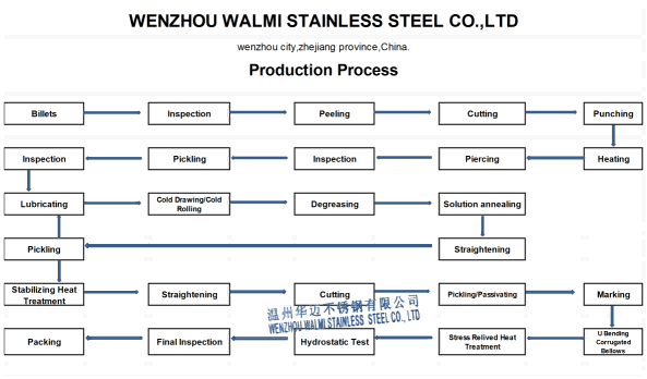 Production Process of Stainless Steel Seamless Pipe(1) Production Process of Stainless Steel Seamless Pipe